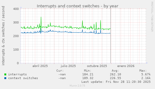 Interrupts and context switches