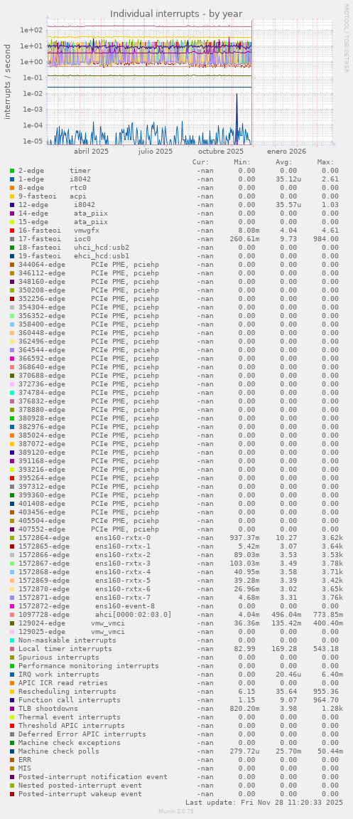 Individual interrupts
