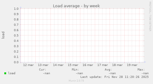 Load average