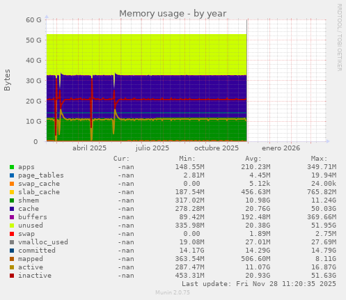 Memory usage