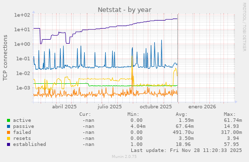 Netstat