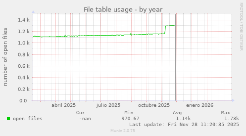 File table usage