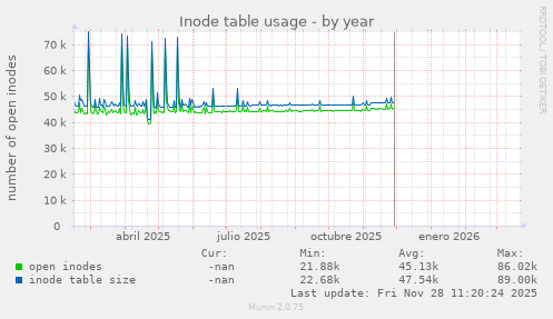 Inode table usage