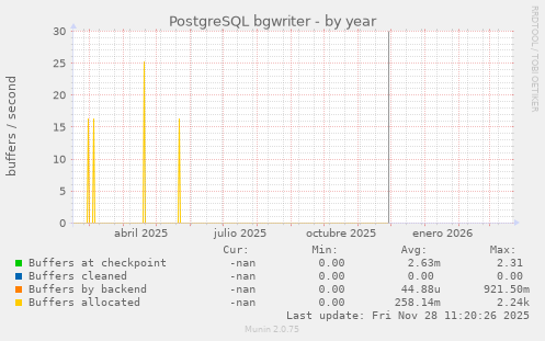 PostgreSQL bgwriter