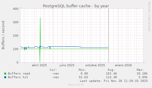 PostgreSQL buffer cache