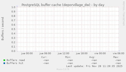 PostgreSQL buffer cache (deporvillage_dw)
