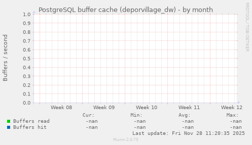 PostgreSQL buffer cache (deporvillage_dw)