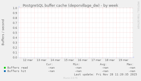 PostgreSQL buffer cache (deporvillage_dw)