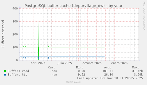 PostgreSQL buffer cache (deporvillage_dw)