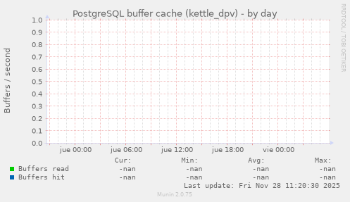 PostgreSQL buffer cache (kettle_dpv)