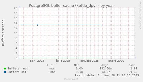 PostgreSQL buffer cache (kettle_dpv)
