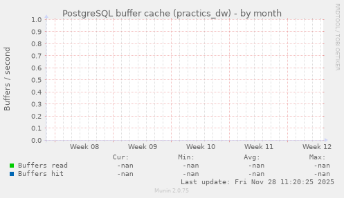 PostgreSQL buffer cache (practics_dw)
