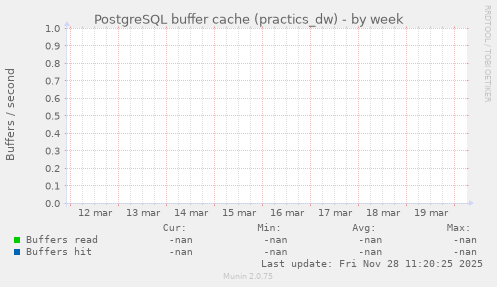 PostgreSQL buffer cache (practics_dw)