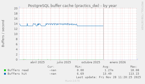 PostgreSQL buffer cache (practics_dw)