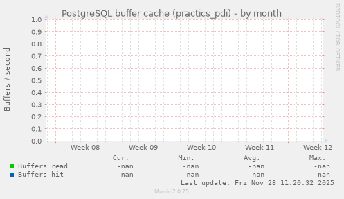 PostgreSQL buffer cache (practics_pdi)