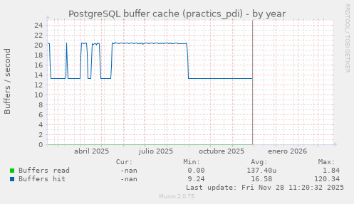 PostgreSQL buffer cache (practics_pdi)
