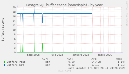 PostgreSQL buffer cache (sancrispin)