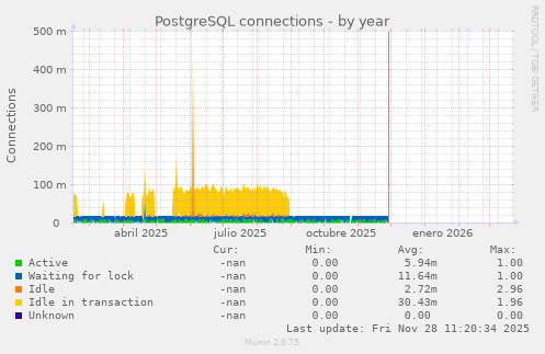 PostgreSQL connections