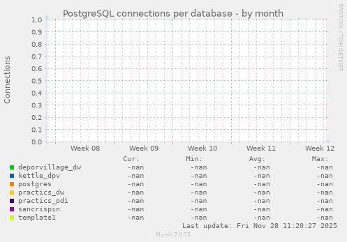 PostgreSQL connections per database