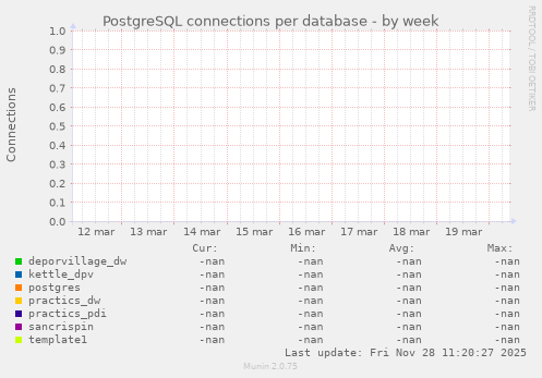 PostgreSQL connections per database