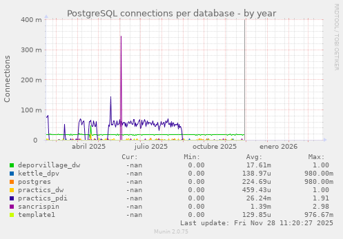 PostgreSQL connections per database