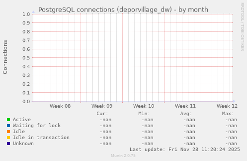 PostgreSQL connections (deporvillage_dw)