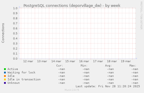 PostgreSQL connections (deporvillage_dw)