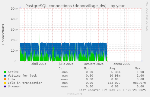 PostgreSQL connections (deporvillage_dw)