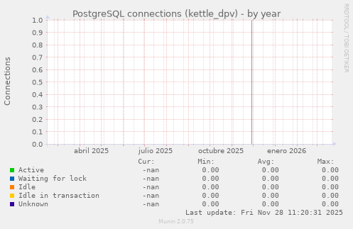 PostgreSQL connections (kettle_dpv)