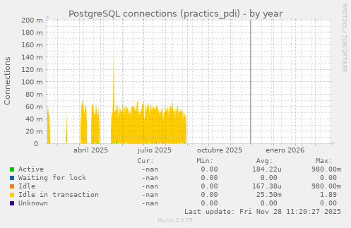 PostgreSQL connections (practics_pdi)
