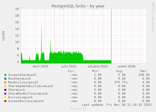 PostgreSQL locks