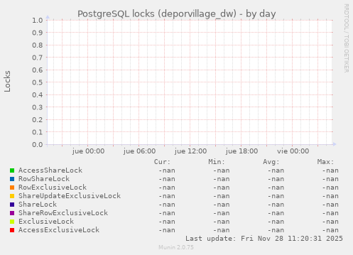 PostgreSQL locks (deporvillage_dw)