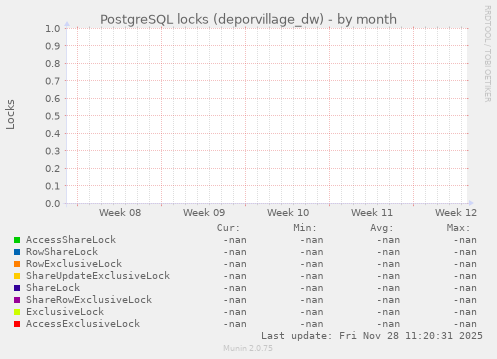 PostgreSQL locks (deporvillage_dw)