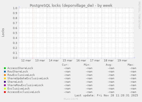 PostgreSQL locks (deporvillage_dw)