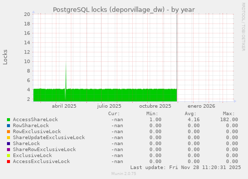 PostgreSQL locks (deporvillage_dw)