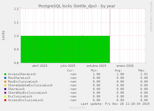 PostgreSQL locks (kettle_dpv)
