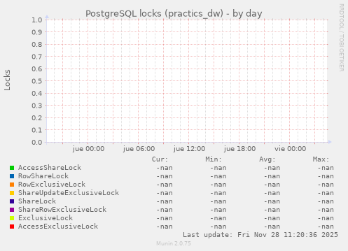PostgreSQL locks (practics_dw)