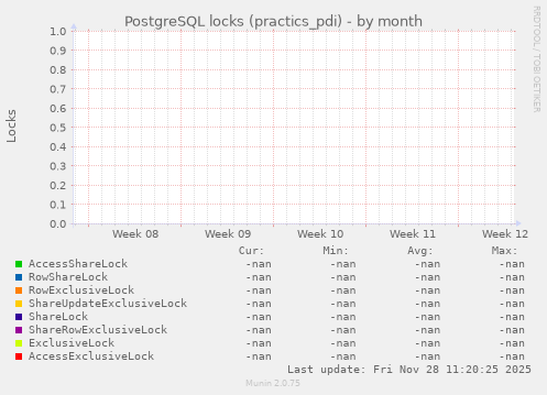 PostgreSQL locks (practics_pdi)