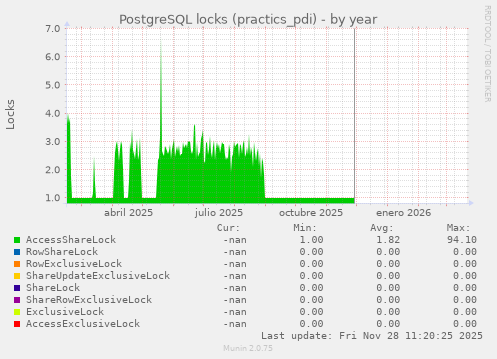PostgreSQL locks (practics_pdi)