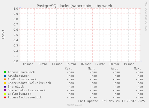 PostgreSQL locks (sancrispin)