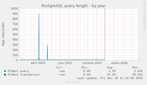 PostgreSQL query length
