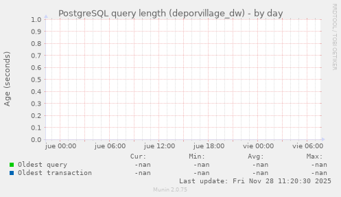 PostgreSQL query length (deporvillage_dw)