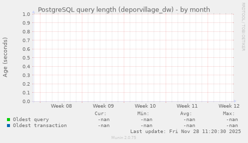 PostgreSQL query length (deporvillage_dw)