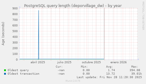 PostgreSQL query length (deporvillage_dw)