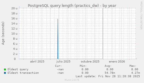 PostgreSQL query length (practics_dw)