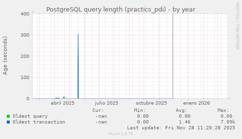 PostgreSQL query length (practics_pdi)