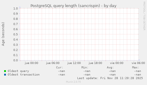 PostgreSQL query length (sancrispin)