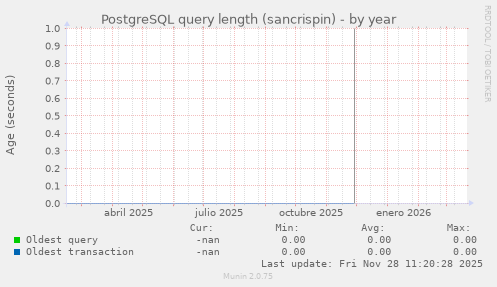 PostgreSQL query length (sancrispin)