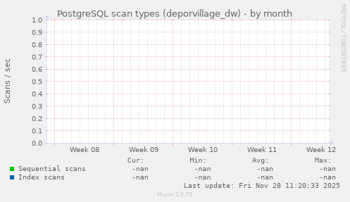 PostgreSQL scan types (deporvillage_dw)