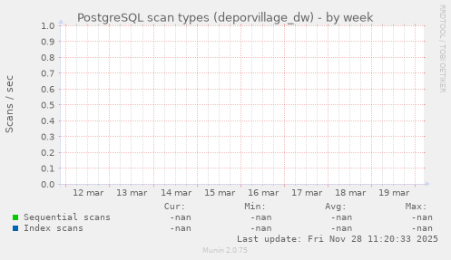 PostgreSQL scan types (deporvillage_dw)